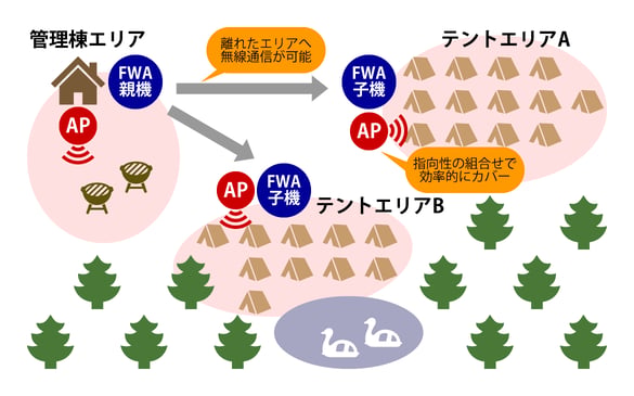wifi_campsite_example