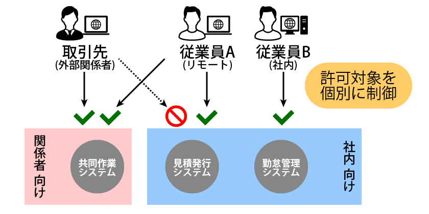図説(ゼロトラストに基づく個別制御)