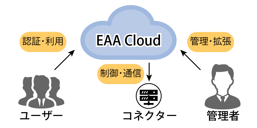 図説(クラウドのWebポータルで管理しやすい)
